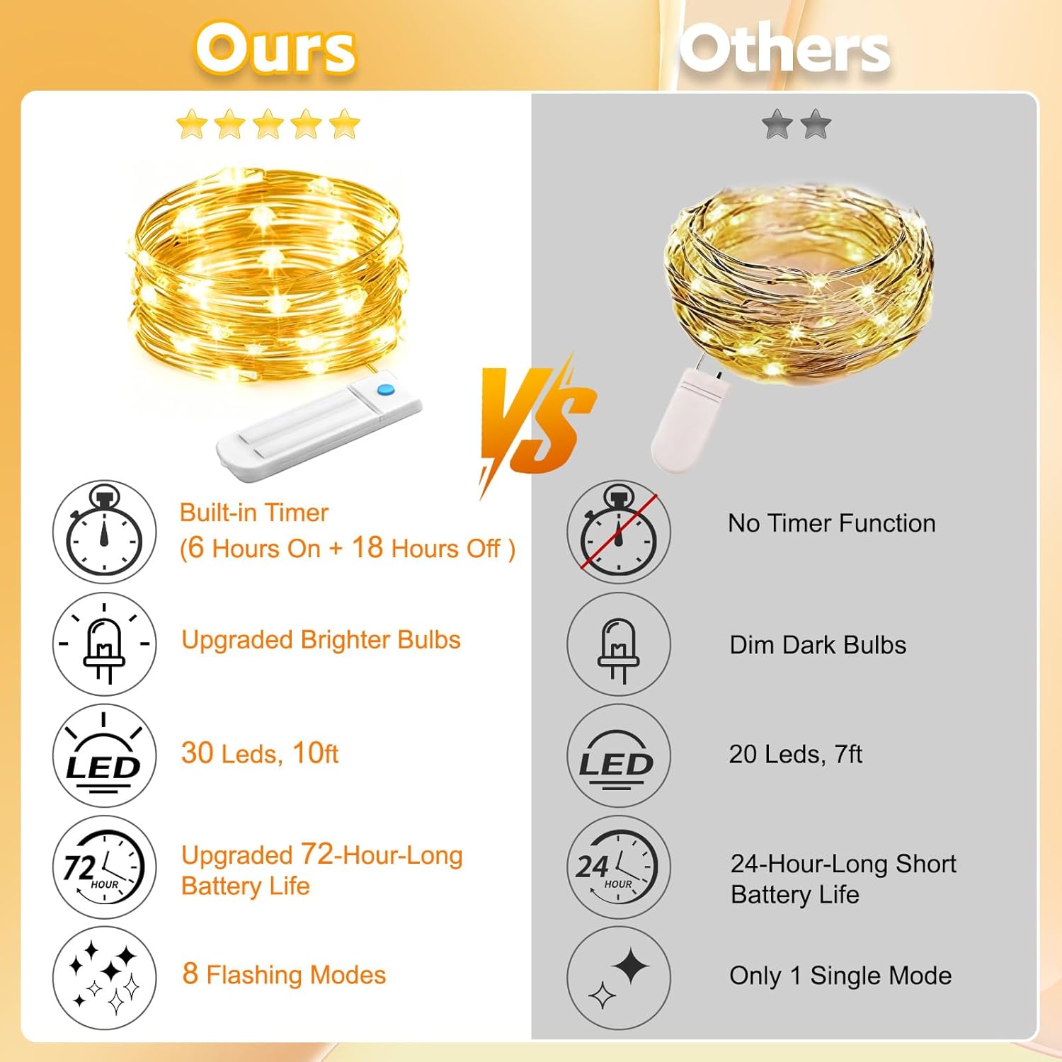 10 Pack Fairy Lights Battery Operated with Timer, 10 Ft 30 LED String Lights Indoor Outdoor, 8 Modes Waterproof Twinkle Lights for Bedroom DIY Crafts Home Party Wedding Christmas Decor, Warm White